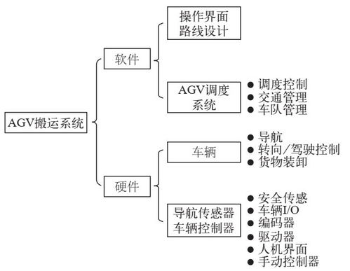 智能工厂的智能物流系统应用 wms,erp,mes,agv