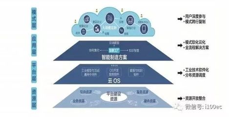 一文梳理国内外26家主流工业互联网平台!